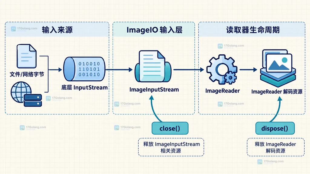 ImageReader、ImageInputStream 与底层输入流的资源边界结构说明图