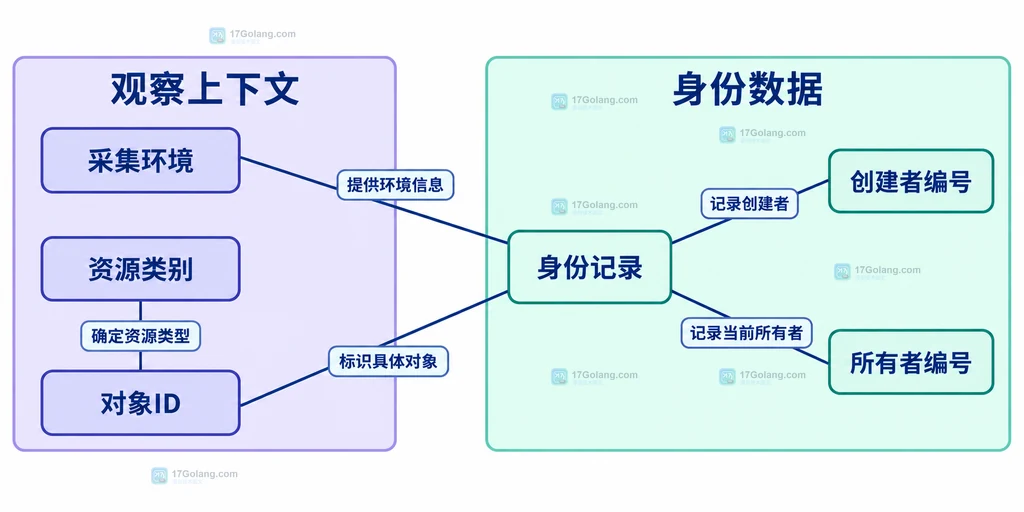IPC身份查询与采集环境的对应关系