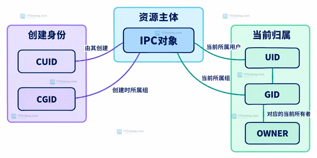 IPC创建者字段与当前所有者字段的分组