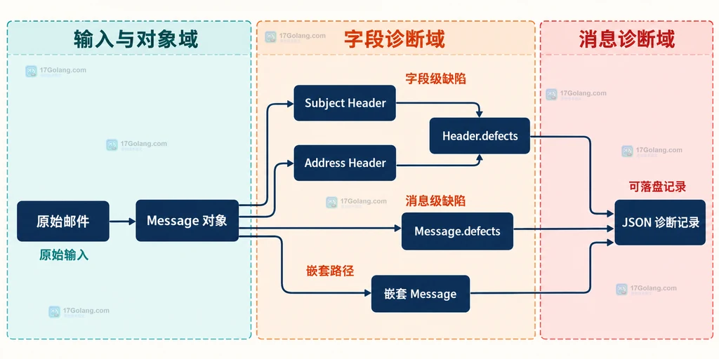 原始邮件、Message、字段级 defects、消息级 defects、嵌套 Message 与 JSON 诊断记录的静态关系说明图