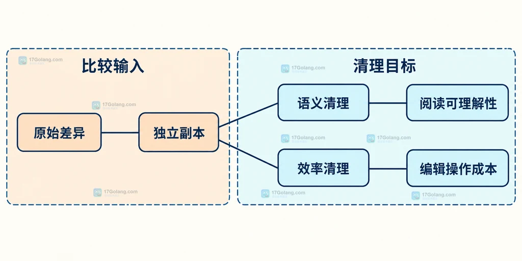 语义清理和效率清理目标的关系