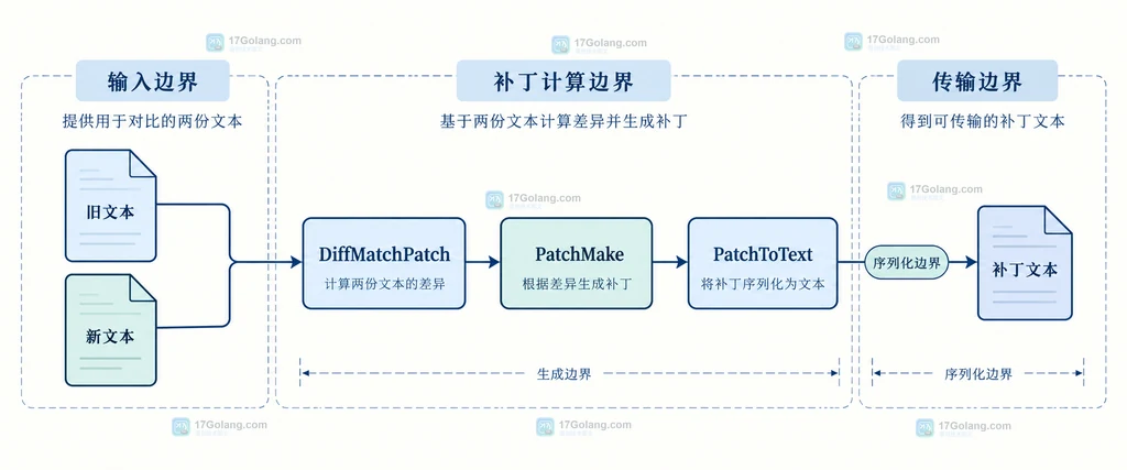 补丁文本经 PatchFromText 恢复后与基线文本共同交给 PatchApply 并返回目标文本和逐项 bool 结果的结构说明图