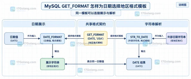 MySQL GET_FORMAT 怎样为日期选择地区格式模板