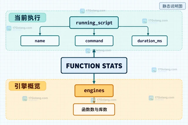Redis FUNCTION STATS 怎样区分运行中的函数与引擎统计