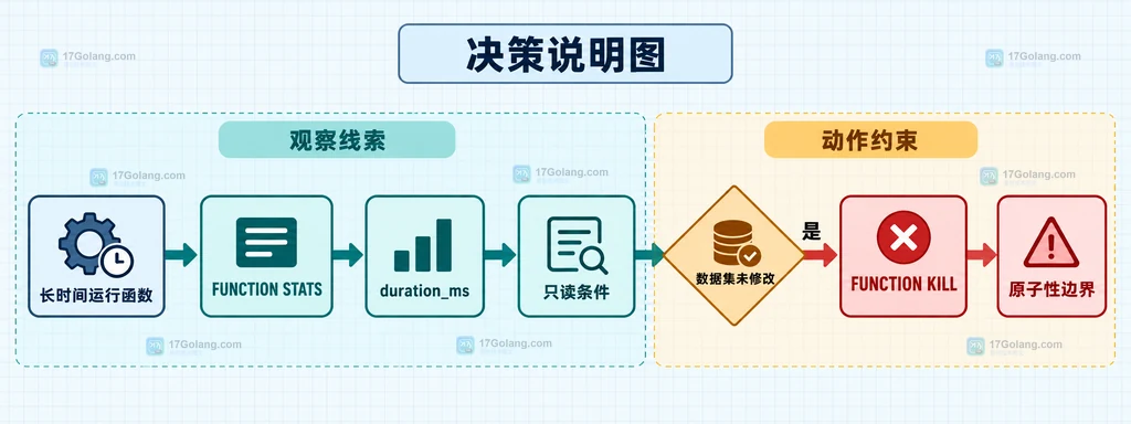 FUNCTION STATS 将运行中的函数与执行引擎统计分成两条观察线的静态说明图