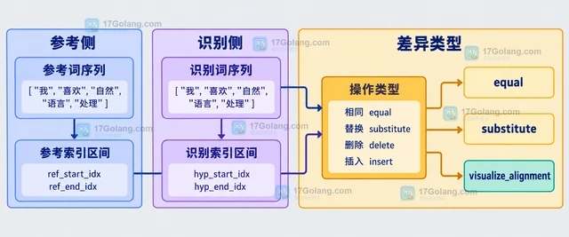 JiWER 怎样输出语音识别结果的逐词对齐