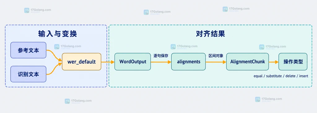 JiWER process_words 与 WordOutput、AlignmentChunk 的静态关系图