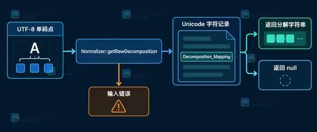 PHP Normalizer 怎样读取字符的原始分解映射