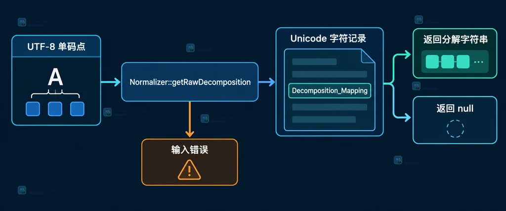 PHP Normalizer 有映射、无映射和非法输入三种结果边界的静态说明图
