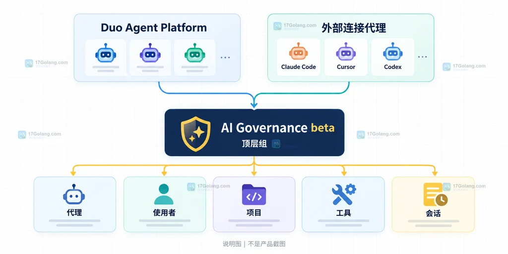 GitLab AI Governance beta 汇聚 Duo 与外部代理并关联使用者项目工具会话的关系说明图