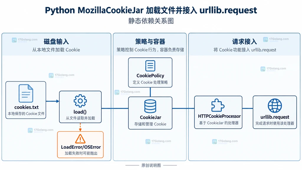 cookies.txt、load 异常、CookiePolicy 与 urllib.request 之间的静态依赖关系说明图