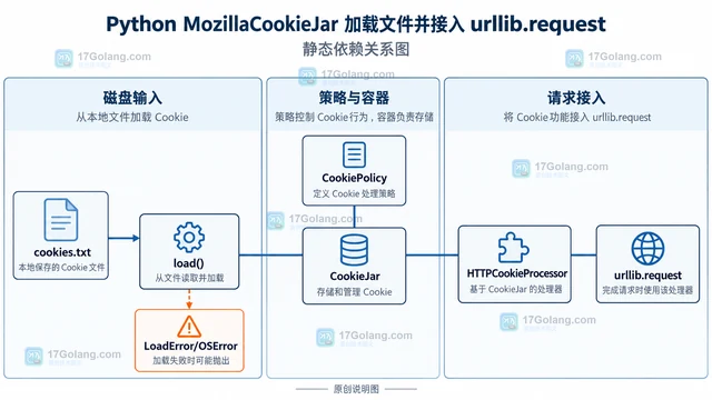 Python MozillaCookieJar 怎样把 Cookie 保存到本地文件