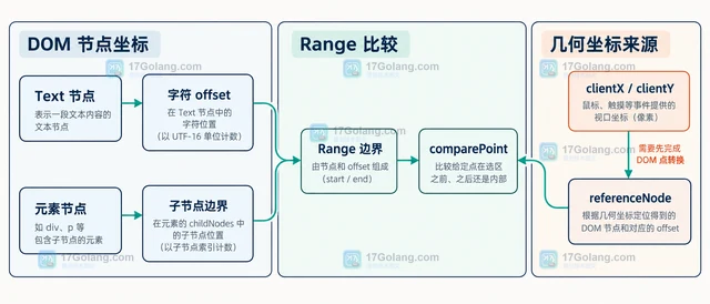 JavaScript Range.comparePoint 怎样判断坐标节点在选区之前还是之后
