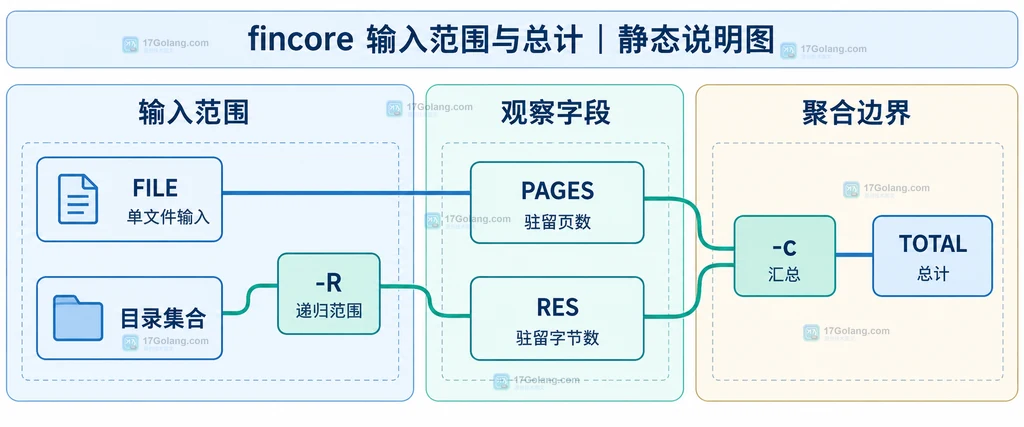 fincore 的单文件、递归目录与总计关系静态结构说明图