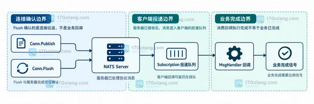 Go NATS Go 客户端 Flush 成功为什么不等于消费者已处理