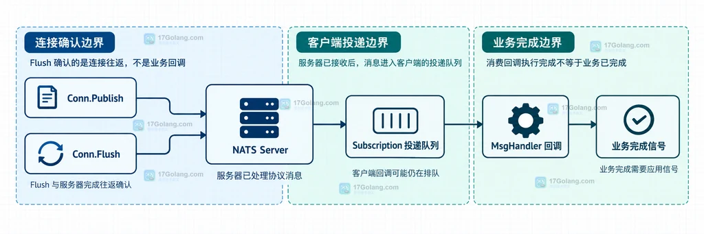 Go NATS Core NATS 应用完成 channel、JetStream Consumer 的 Msg Ack 与 Conn Drain 回调排空关系说明图