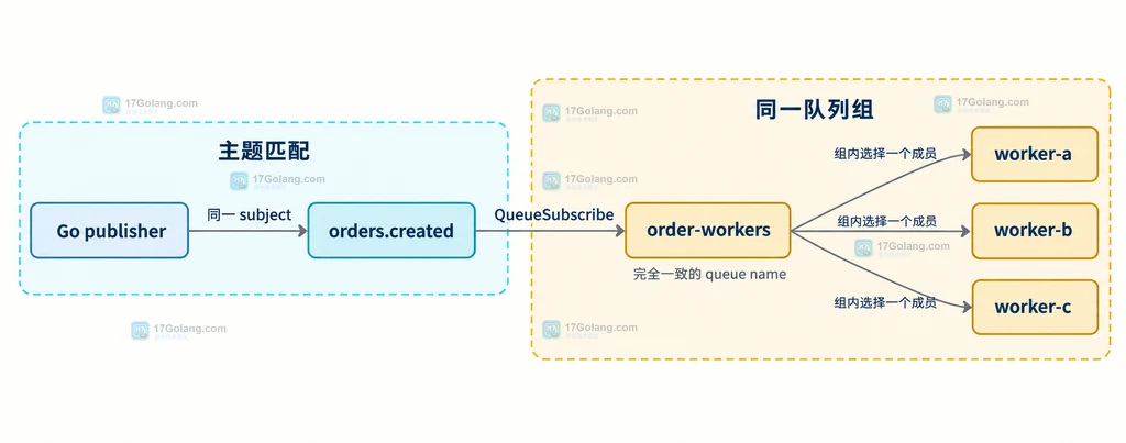 Go NATS QueueSubscribe 将三个 worker 归入同一队列组的静态结构说明图