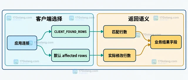 MySQL ROW_COUNT 为什么可能返回匹配行数或实际修改行数