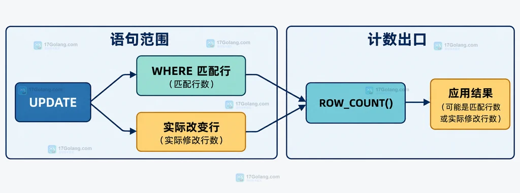 UPDATE、WHERE匹配行、实际改变行和ROW_COUNT的静态关系说明图