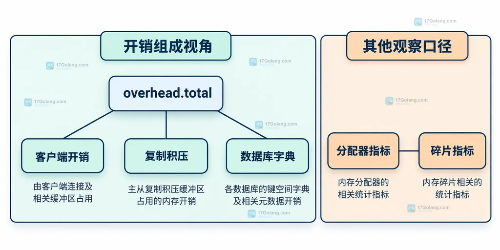 管理开销分项与分配器碎片不同口径