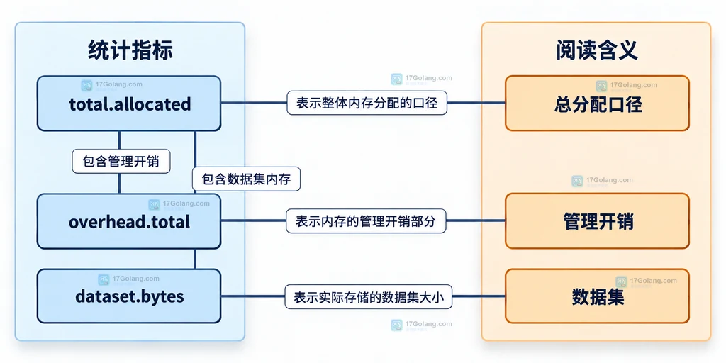 总分配数据集与管理开销关系