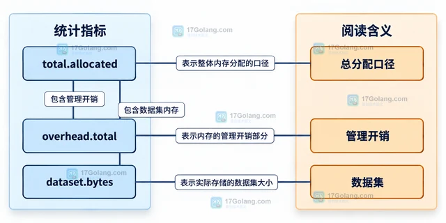 Redis MEMORY STATS 怎样区分数据集内存与管理开销