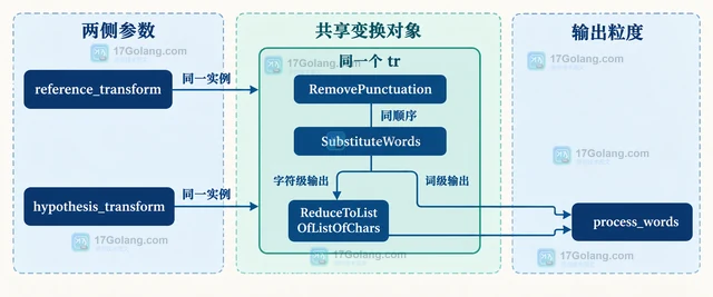 JiWER 怎样让参考文本与识别文本使用相同正规化规则