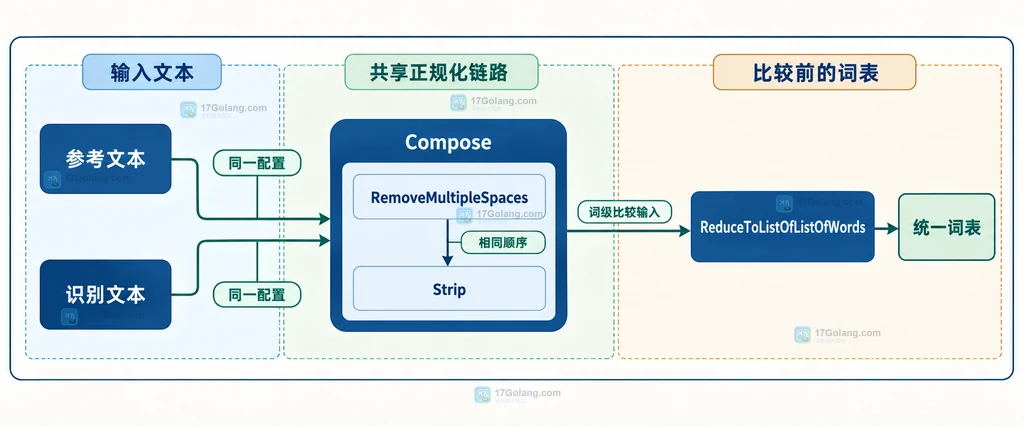 JiWER 参考文本与识别文本共享 Compose 正规化链路并生成统一词表的结构说明图