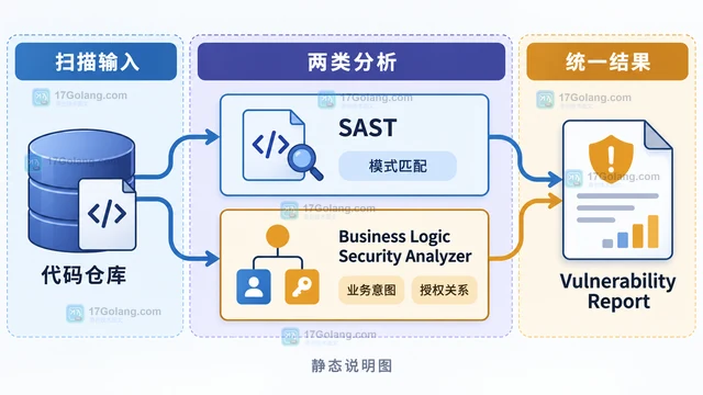 GitLab 业务逻辑分析器早期开放后怎样补充模式扫描