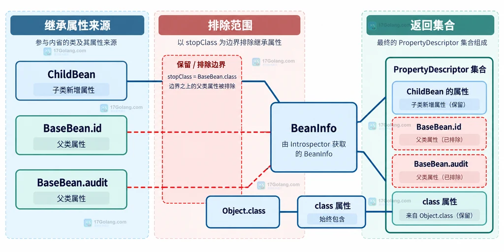 Java BeanInfo 属性描述集合中子类属性保留与父类和 Object 属性排除的静态关系图