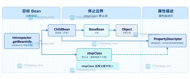 Java Introspector 的 stopClass 怎样排除继承属性