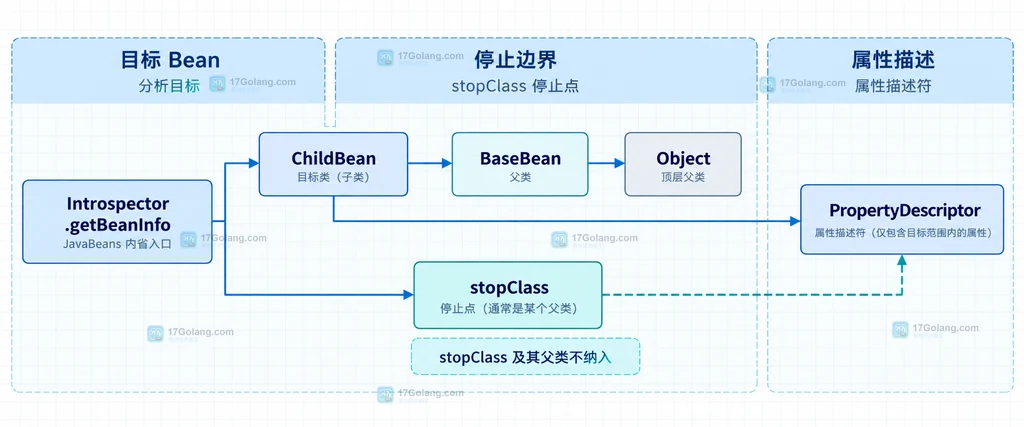 Java Introspector 的 ChildBean、BaseBean、Object 与 stopClass 继承边界静态结构说明图