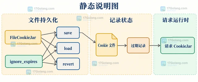 Python CookieJar 的过期过滤与 ignore_expires 有什么区别