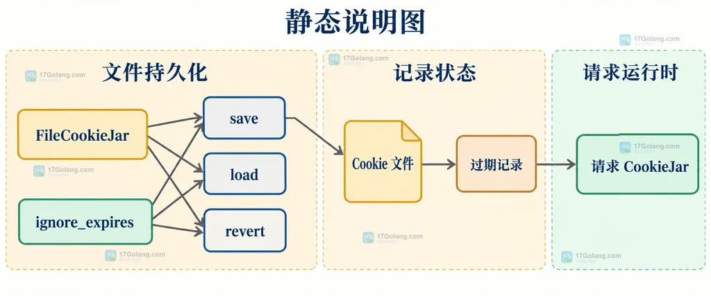 FileCookieJar 的 save load revert 与 ignore_expires 影响 Cookie 文件和请求 CookieJar 边界的静态关系图
