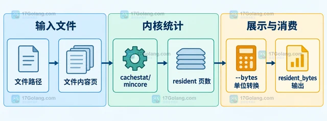 Linux fincore 怎样使用字节单位输出驻留大小