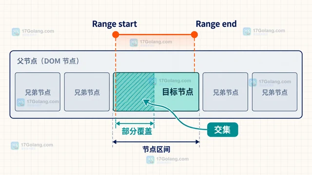 JavaScript Range.intersectsNode 为什么不同于整个节点被包含