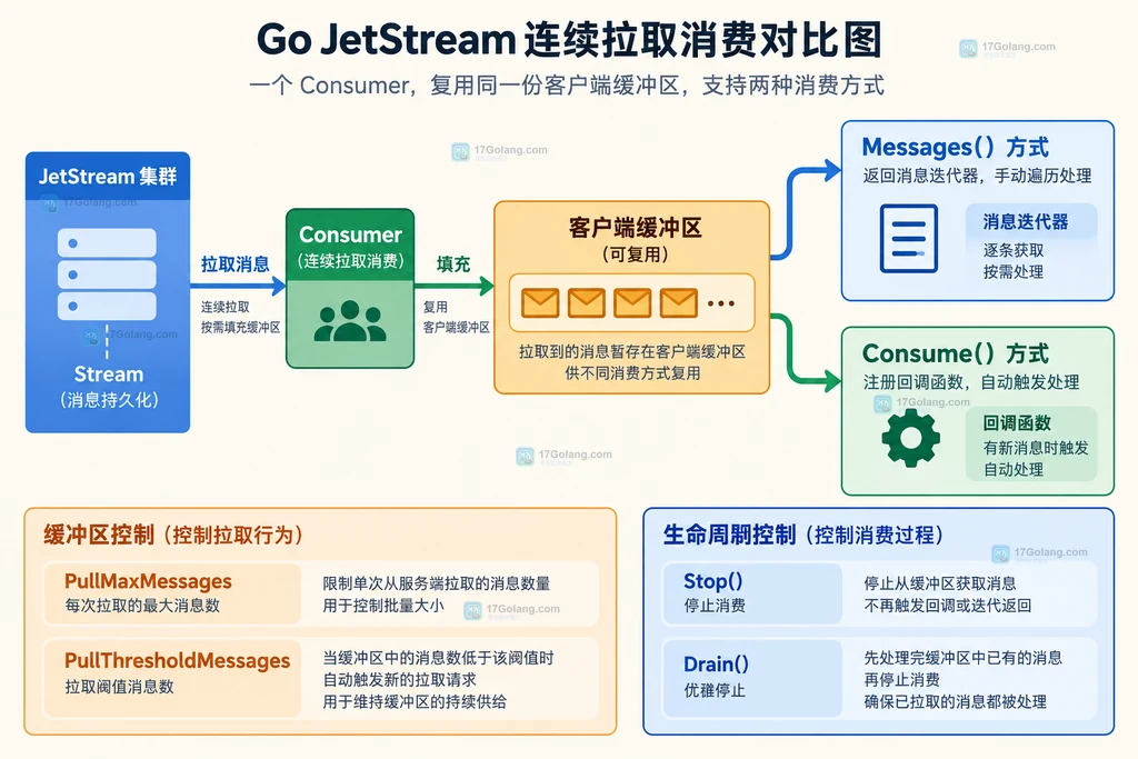 JetStream Stream、pull consumer、Fetch 批量和 MessageBatch 的静态关系结构图