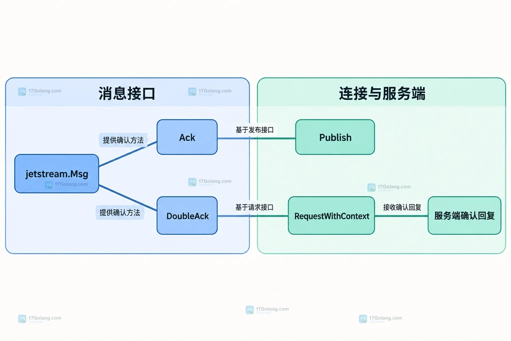 消息接口的Ack与DoubleAck分别依赖Publish和RequestWithContext