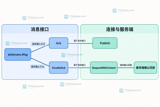Go JetStream 的 Ack 与 DoubleAck 有什么区别