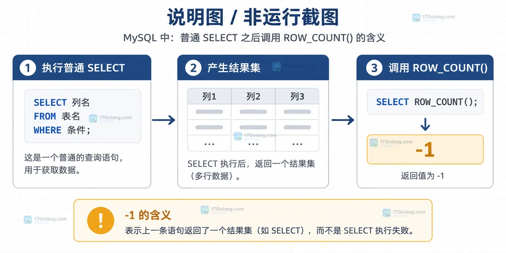 MySQL 普通 SELECT 产生结果集后 ROW_COUNT 返回负一的关系说明图