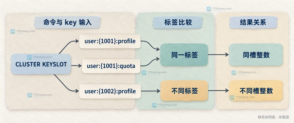 Redis key、hash tag、hash slot 与 Redis Cluster 节点归属的静态关系说明图