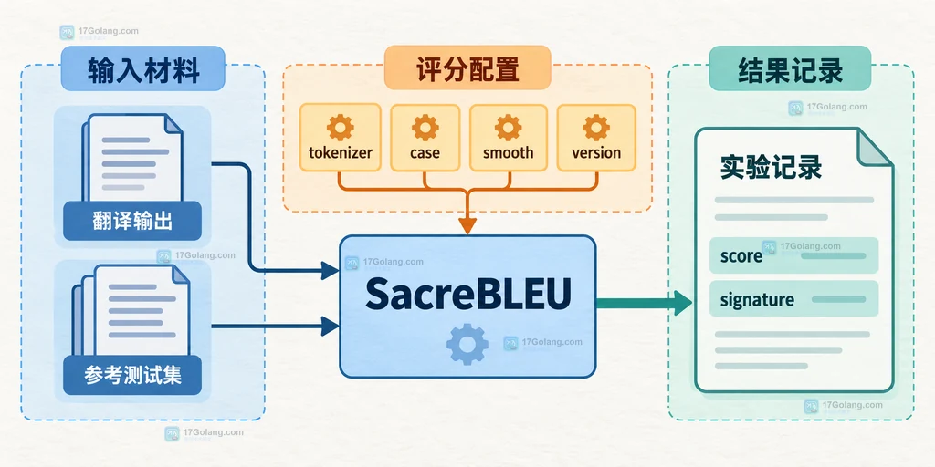 SacreBLEU 将输入输出、评分配置、分数和 signature 组合成可复现记录的静态结构说明图