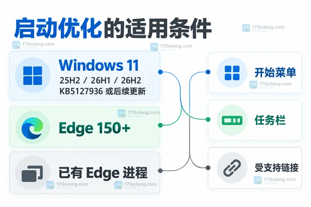 Edge 引入 Windows 加速启动后哪些系统环境可以受益