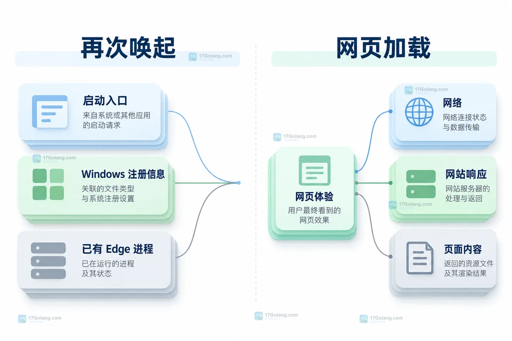 暖启动通知与网页加载两种性能范围的区别