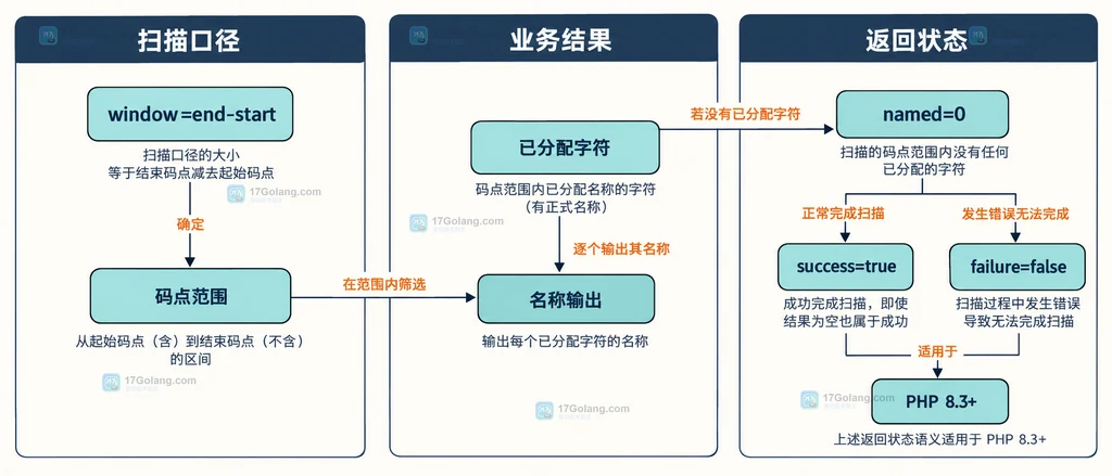 PHP IntlChar 枚举窗口长度与实际命名字符数量的分层关系图