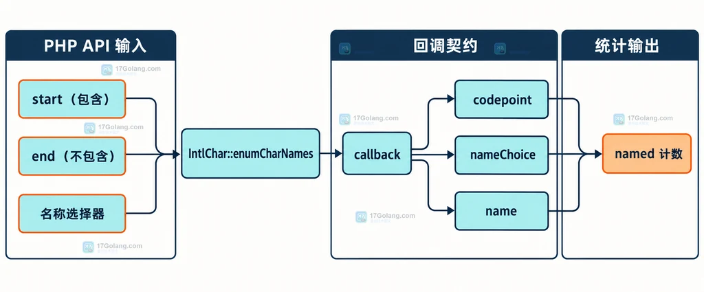 PHP IntlChar enumCharNames 从码点范围进入回调并输出字符名称的静态结构图
