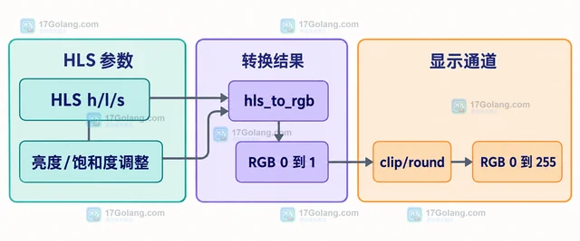 Python colorsys 怎样在 RGB 与 HLS 之间转换