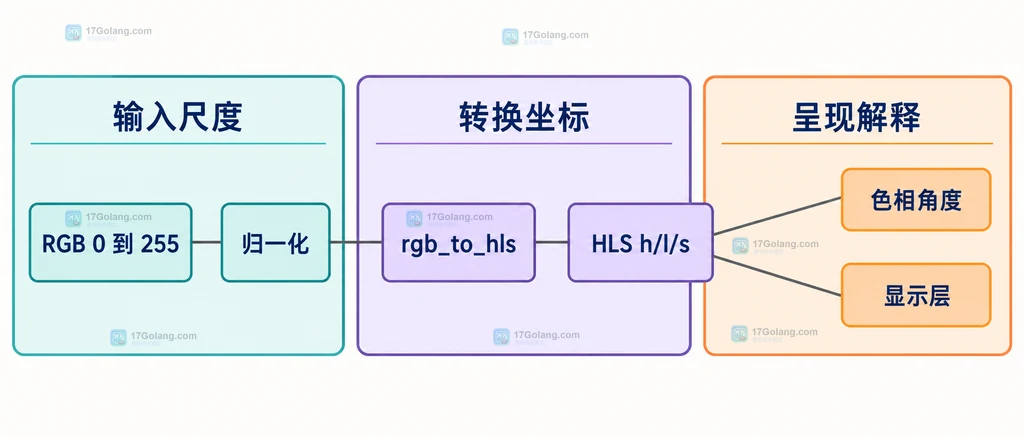 RGB 0 到 255 归一化后通过 rgb_to_hls 得到 HLS h l s 的静态关系说明图
