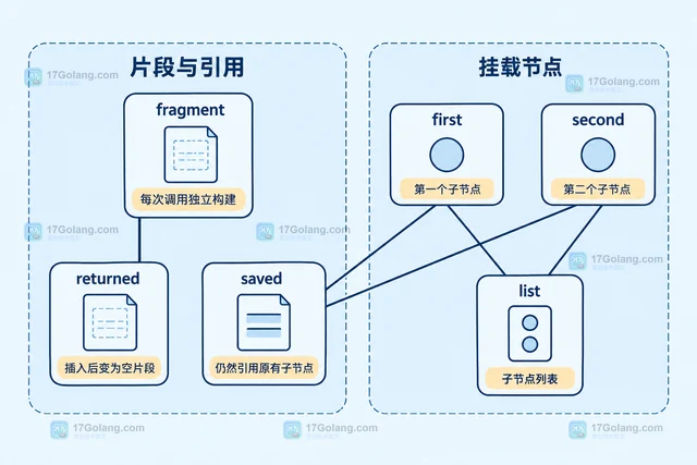 JavaScript DocumentFragment 插入文档后为什么变成空片段