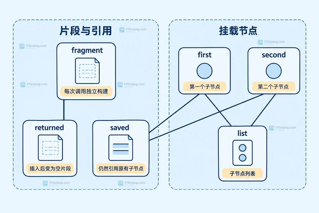 片段返回引用与列表挂载子节点的静态关系